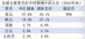 (界面新聞記者根據IMF、SWIFT數據整理）