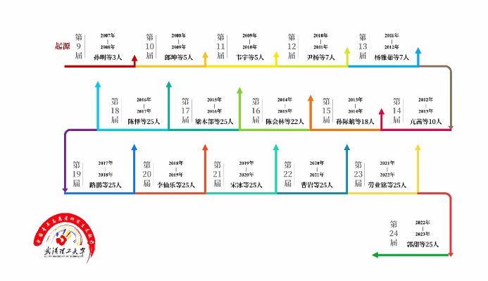 永不褪色理工綠 終生難忘支教情——武漢理工大學研究生支教團十六年接力支教助學
